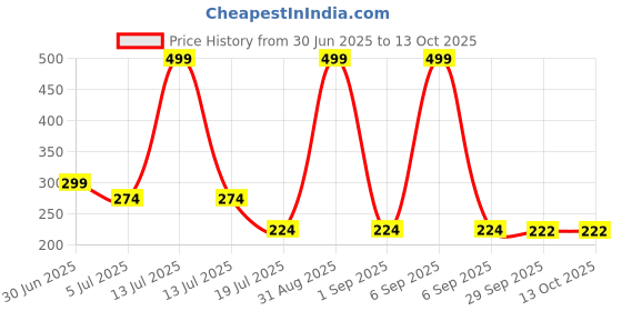 myntra.com Kritiu Boys Pack of 2 Pure Cotton Basic Innerwear Vests kritiu Price History Graph from 30 Jun 2025 to 13 Oct 2025