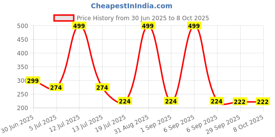 myntra.com Kritiu Boys Pack Of 2 Undershirt Vests kritiu Price History Graph from 30 Jun 2025 to 8 Oct 2025