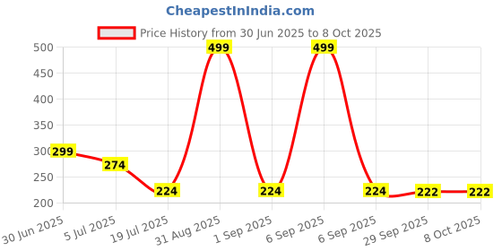 myntra.com Kritiu Boys Pack Of 2 Undershirt Vests kritiu Price History Graph from 30 Jun 2025 to 7 Oct 2025