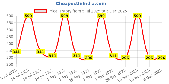 myntra.com Kritiu Boys Pack of 3 Innerwear Vest kritiu Price History Graph from 5 Jul 2025 to 5 Dec 2025