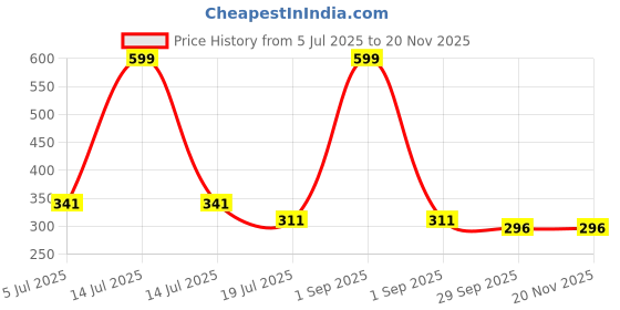 myntra.com Kritiu Boys Pack of 3 Innerwear Vest kritiu Price History Graph from 5 Jul 2025 to 18 Nov 2025