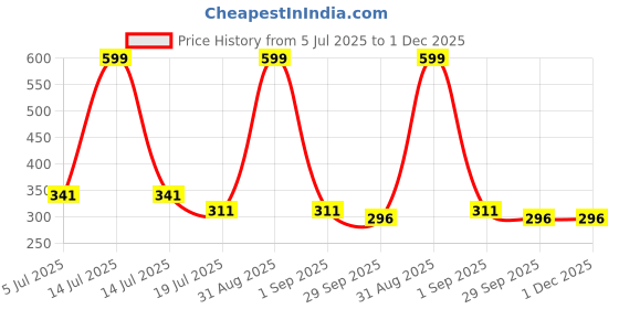 myntra.com Kritiu Boys Pack of 3 Innerwear Vest kritiu Price History Graph from 5 Jul 2025 to 1 Dec 2025