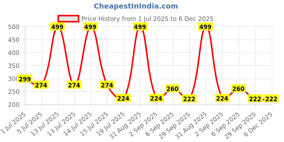 myntra.com Kritiu Boys Po2 Innerwer Vest Multicolor kritiu Price History Graph from 1 Jul 2025 to 6 Dec 2025