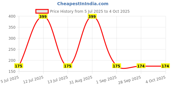 myntra.com kritiu D1 DIFFERENT ONE Women Multi Briefs kritiu Price History Graph from 5 Jul 2025 to 4 Oct 2025