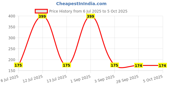 myntra.com kritiu D1 DIFFERENT ONE Women Multi Briefs kritiu Price History Graph from 6 Jul 2025 to 4 Oct 2025