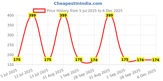 myntra.com Kritiu Girls Briefs kritiu Price History Graph from 5 Jul 2025 to 6 Dec 2025