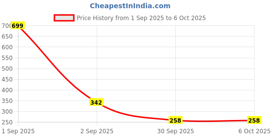 myntra.com Kritiu Infants 3-Pcs Food Fruit Nibbler Soft Pacifier Feeder kritiu Price History Graph from 1 Sep 2025 to 5 Oct 2025