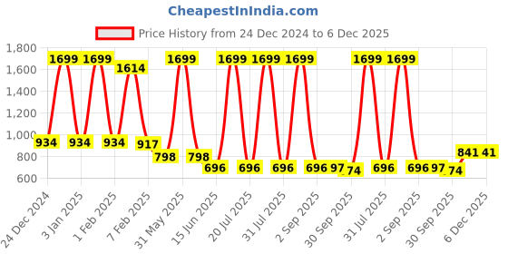 myntra.com Kritiu Infants Pack Of 7 Reusable Waterproof Cotton Cloth Diaper kritiu Price History Graph from 24 Dec 2024 to 6 Dec 2025