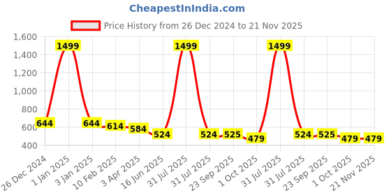 myntra.com Kritiu Infants Set Of 5 Reusable Waterproof Cloth Diaper kritiu Price History Graph from 26 Dec 2024 to 20 Nov 2025