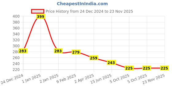 myntra.com Kritiu Infants Yellow & Green Fruit Shape Baby Teether kritiu Price History Graph from 24 Dec 2024 to 23 Nov 2025