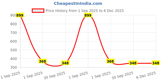myntra.com Kritiu Kids 3Pcs Green & Transparent Silicone Fruit Nibbler Food Feeder & Brush kritiu Price History Graph from 1 Sep 2025 to 6 Dec 2025