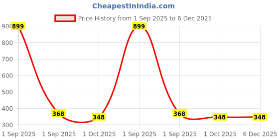 myntra.com Kritiu Kids 3Pcs Pink & Transparent Silicone Fruit Nibbler Food Feeder & Brush kritiu Price History Graph from 1 Sep 2025 to 5 Dec 2025