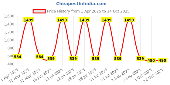 myntra.com Kritiu Kids 5-Pcs Silicon Bpa Free Teether kritiu Price History Graph from 1 Apr 2025 to 14 Oct 2025