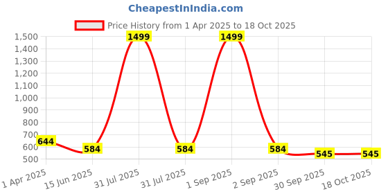 myntra.com Kritiu Kids 6-Pcs Silicon Bpa Free Teether kritiu Price History Graph from 1 Apr 2025 to 18 Oct 2025