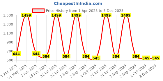 myntra.com Kritiu Kids 6-Pcs Silicon Green & Yellow Bpa Free Teether kritiu Price History Graph from 1 Apr 2025 to 2 Dec 2025