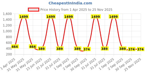 myntra.com Kritiu Kids 6-Pcs Silicon Green & Yellow Fruit Shaped Silicone Teether kritiu Price History Graph from 1 Apr 2025 to 24 Nov 2025