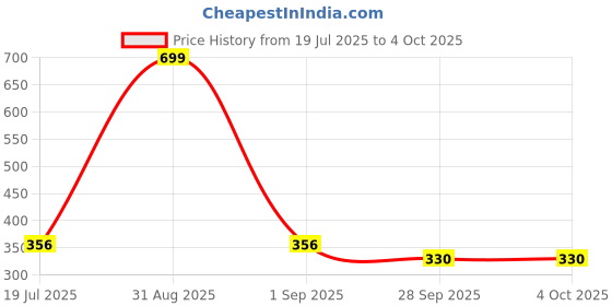 myntra.com Kritiu Kids Cotton Round Neck Thermal Set kritiu Price History Graph from 19 Jul 2025 to 4 Oct 2025