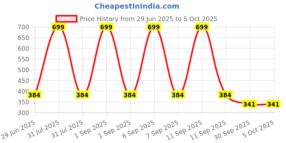 myntra.com Kritiu Kids Food Feeder & Finger brush & Rattle & Food Nibbler & Rattle Teether- Blue kritiu Price History Graph from 29 Jun 2025 to 5 Oct 2025