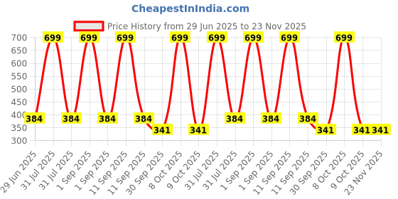 myntra.com Kritiu Kids Food Feeder & Finger brush & Rattle & Food Nibbler & Rattle Teether- Green kritiu Price History Graph from 29 Jun 2025 to 23 Nov 2025