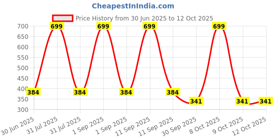 myntra.com Kritiu Kids Food Feeder & Finger brush & Rattle & Food Nibbler & Rattle Teether- Pink kritiu Price History Graph from 30 Jun 2025 to 12 Oct 2025