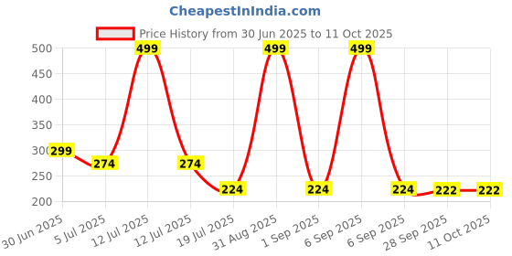myntra.com Kritiu Kids Pack of 2 Cotton Basic Innerwear Vests kritiu Price History Graph from 30 Jun 2025 to 4 Oct 2025