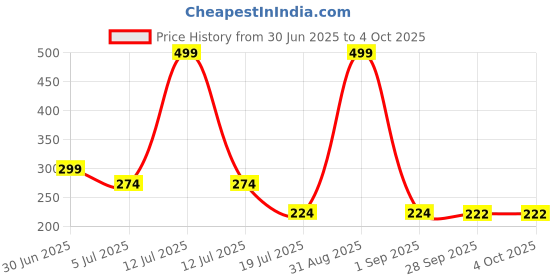 myntra.com Kritiu Kids Pack of 2 Pure Cotton Basic Innerwear Vests kritiu Price History Graph from 30 Jun 2025 to 4 Oct 2025