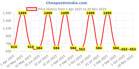 myntra.com Kritiu Kids Pack Of 6 Green & Red Silicone Fruit & Giraffe Shape Baby Teether kritiu Price History Graph from 1 Apr 2025 to 20 Nov 2025