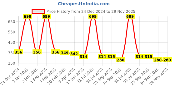 myntra.com Kritiu Kids Reusable Waterproof Cloth Diaper With Insert Pad kritiu Price History Graph from 24 Dec 2024 to 29 Nov 2025