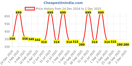 myntra.com Kritiu Kids Reusable Waterproof Cloth Diaper With Insert Pad kritiu Price History Graph from 24 Dec 2024 to 2 Dec 2025