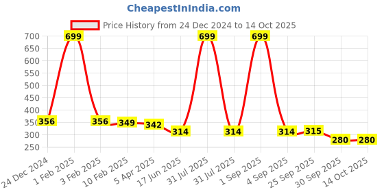 myntra.com Kritiu Kids Reusable Waterproof Cloth Diaper With Insert Pad kritiu Price History Graph from 24 Dec 2024 to 14 Oct 2025