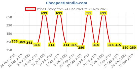 myntra.com Kritiu Kids Reusable Waterproof Cloth Diaper With Insert Pad kritiu Price History Graph from 24 Dec 2024 to 23 Nov 2025