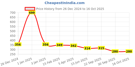 myntra.com Kritiu Kids Reusable Waterproof Cloth Diaper With Insert Pad kritiu Price History Graph from 26 Dec 2024 to 16 Oct 2025