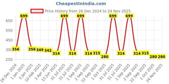 myntra.com Kritiu Kids Reusable Waterproof Cloth Diaper With Insert Pad kritiu Price History Graph from 26 Dec 2024 to 23 Nov 2025
