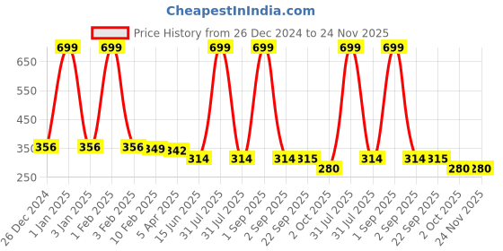 myntra.com Kritiu Kids Reusable Waterproof Cloth Diaper With Insert Pad kritiu Price History Graph from 26 Dec 2024 to 24 Nov 2025