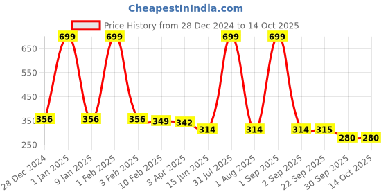 myntra.com Kritiu Kids Reusable Waterproof Cloth Diaper With Insert Pad kritiu Price History Graph from 28 Dec 2024 to 13 Oct 2025