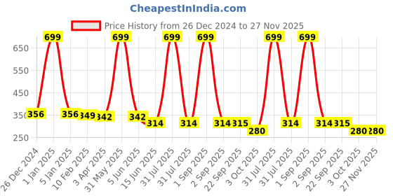 myntra.com Kritiu Kids Reusable Waterproof Cloth Diaper With Insert Pad kritiu Price History Graph from 26 Dec 2024 to 27 Nov 2025