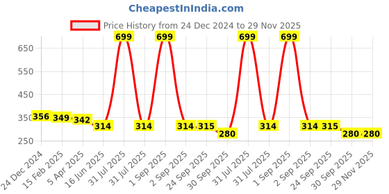 myntra.com Kritiu Kids Reusable Waterproof Cloth Diapers With Insert Pad kritiu Price History Graph from 24 Dec 2024 to 29 Nov 2025