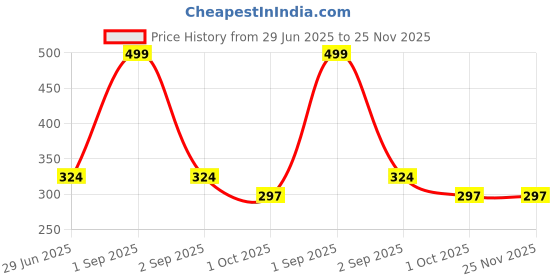 myntra.com Kritiu Kids Set Of 2 Baby Spoon Feeder & Nibbler - Blue kritiu Price History Graph from 29 Jun 2025 to 24 Nov 2025