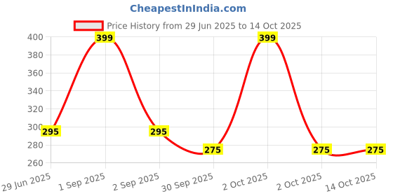 myntra.com Kritiu Kids Set Of 2 Baby Spoon Feeder & Teether - Pink & Green kritiu Price History Graph from 29 Jun 2025 to 13 Oct 2025