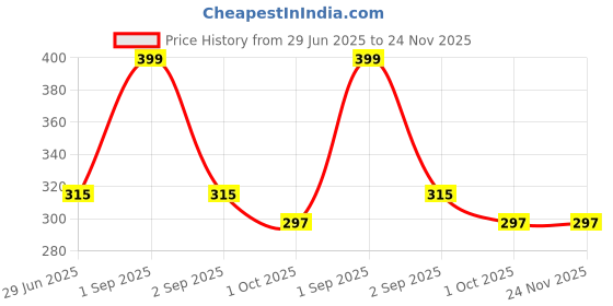 myntra.com Kritiu Kids Set Of 2 Baby Spoon Feeder & Teether - Yellow & Blue kritiu Price History Graph from 29 Jun 2025 to 24 Nov 2025