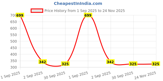 myntra.com Kritiu Kids Set Of 2 BPA Free Food Feeder For Cereals - 90 ml Each kritiu Price History Graph from 1 Sep 2025 to 23 Nov 2025
