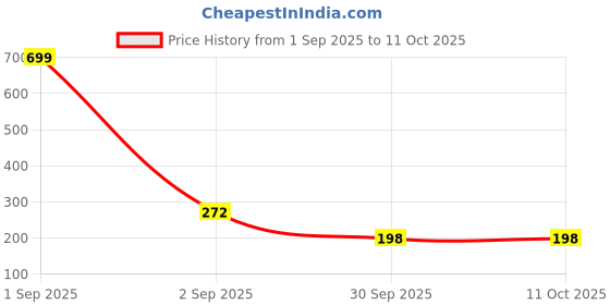 myntra.com Kritiu Kids Set Of 2 Fruit & Food Nibbler Feeder - Pink & Blue kritiu Price History Graph from 1 Sep 2025 to 11 Oct 2025