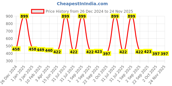 myntra.com Kritiu Kids Set Of 2 Reusable Cloth Diaper kritiu Price History Graph from 26 Dec 2024 to 24 Nov 2025