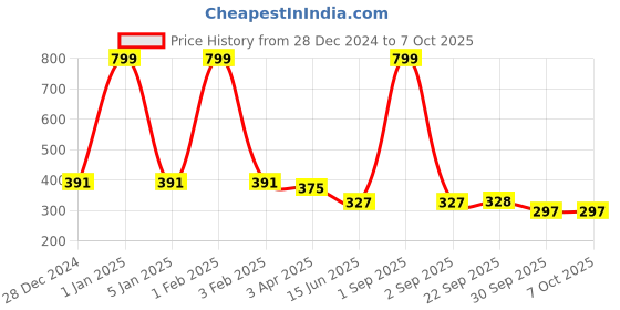 myntra.com Kritiu Kids Set Of 2 Reusable Waterproof Cloth Diaper Without Insert Pad kritiu Price History Graph from 28 Dec 2024 to 7 Oct 2025