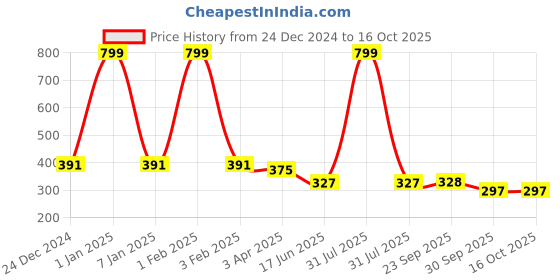 myntra.com Kritiu Kids Set Of 2 Reusable Waterproof Cloth Diapers kritiu Price History Graph from 24 Dec 2024 to 16 Oct 2025
