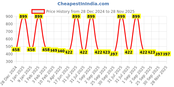 myntra.com Kritiu Kids Set Of 2 Reusable Waterproof Cloth Diapers With Insert Pad kritiu Price History Graph from 28 Dec 2024 to 27 Nov 2025