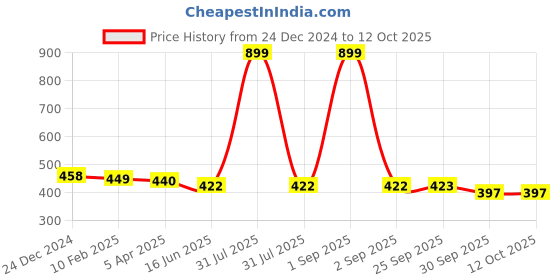 myntra.com Kritiu Kids Set Of 2 Reusable Waterproof Cloth Diapers With Insert Pad kritiu Price History Graph from 24 Dec 2024 to 11 Oct 2025