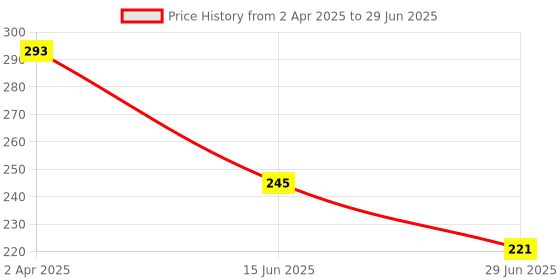 myntra.com Kritiu Kids Set Of 2 Textured Fruit Shape Baby Teethers kritiu Price History Graph from 2 Apr 2025 to 29 Jun 2025