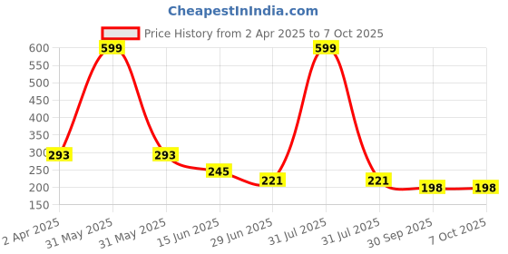 myntra.com Kritiu Kids Set Of 2 Textured Fruit Shape Baby Teethers kritiu Price History Graph from 2 Apr 2025 to 7 Oct 2025