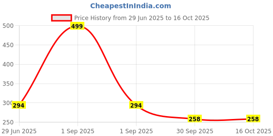 myntra.com Kritiu Kids Set Of 2 Textured Silicone Fruit Feeder & Stand Teether kritiu Price History Graph from 29 Jun 2025 to 15 Oct 2025